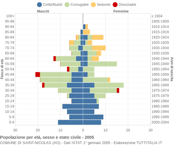 Grafico Popolazione per età, sesso e stato civile Comune di Saint-Nicolas (AO)