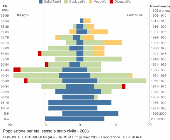 Grafico Popolazione per età, sesso e stato civile Comune di Saint-Nicolas (AO)