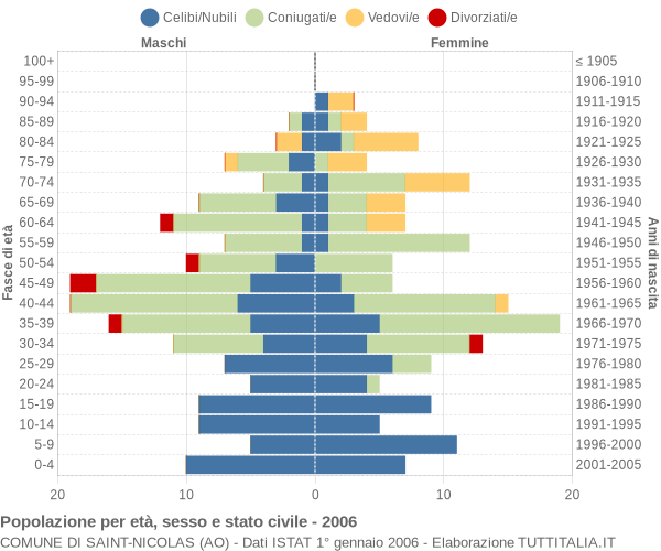 Grafico Popolazione per età, sesso e stato civile Comune di Saint-Nicolas (AO)