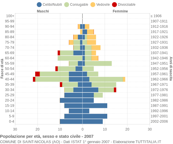 Grafico Popolazione per età, sesso e stato civile Comune di Saint-Nicolas (AO)