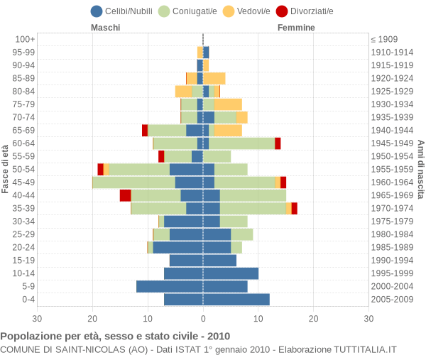 Grafico Popolazione per età, sesso e stato civile Comune di Saint-Nicolas (AO)