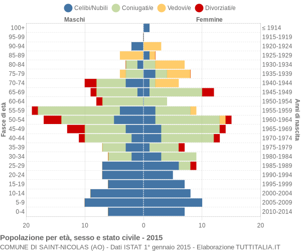 Grafico Popolazione per età, sesso e stato civile Comune di Saint-Nicolas (AO)