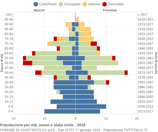 Grafico Popolazione per età, sesso e stato civile Comune di Saint-Nicolas (AO)