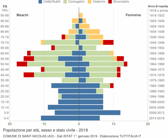 Grafico Popolazione per età, sesso e stato civile Comune di Saint-Nicolas (AO)