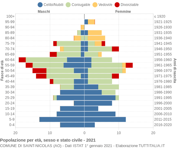 Grafico Popolazione per età, sesso e stato civile Comune di Saint-Nicolas (AO)