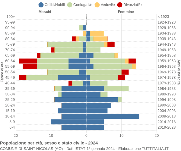 Grafico Popolazione per età, sesso e stato civile Comune di Saint-Nicolas (AO)