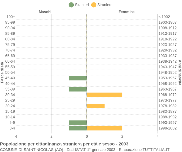 Grafico cittadini stranieri - Saint-Nicolas 2003