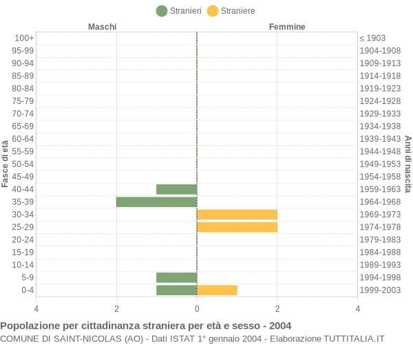 Grafico cittadini stranieri - Saint-Nicolas 2004