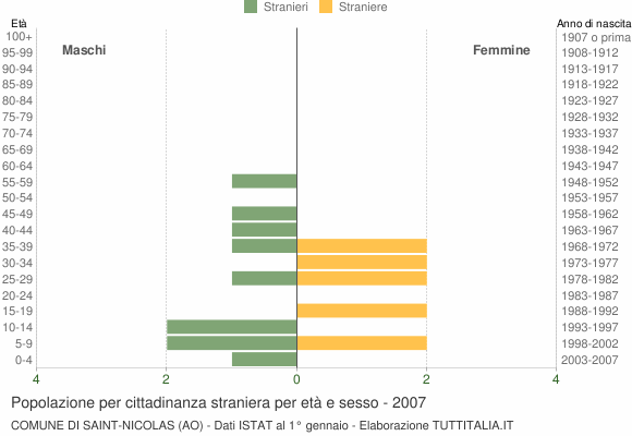 Grafico cittadini stranieri - Saint-Nicolas 2007