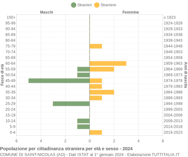 Grafico cittadini stranieri - Saint-Nicolas 2024