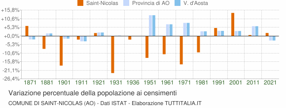 Grafico variazione percentuale della popolazione Comune di Saint-Nicolas (AO)