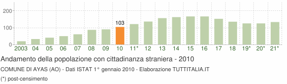 Grafico andamento popolazione stranieri Comune di Ayas (AO)