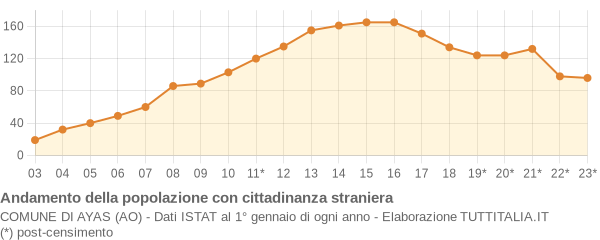 Andamento popolazione stranieri Comune di Ayas (AO)