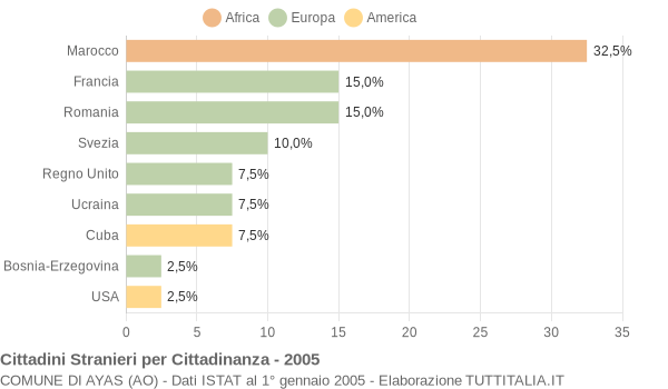 Grafico cittadinanza stranieri - Ayas 2005