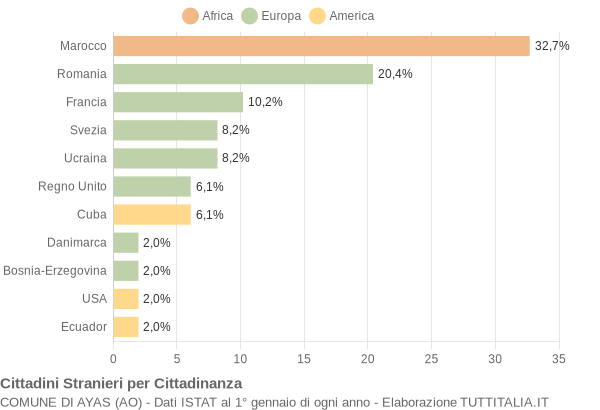 Grafico cittadinanza stranieri - Ayas 2006