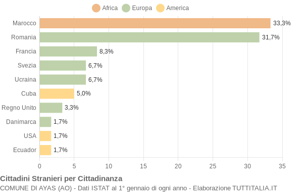 Grafico cittadinanza stranieri - Ayas 2007