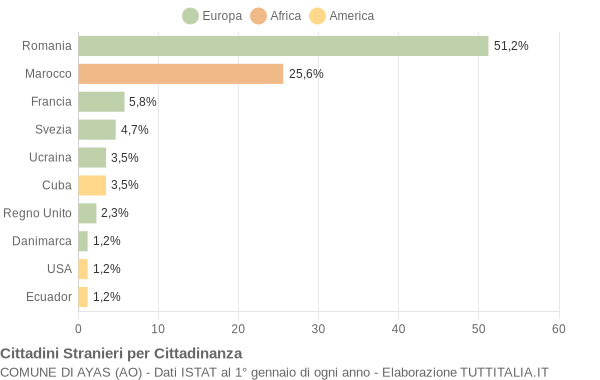 Grafico cittadinanza stranieri - Ayas 2008