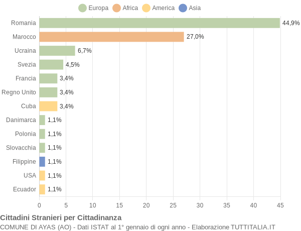 Grafico cittadinanza stranieri - Ayas 2009