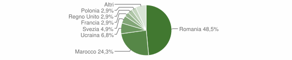 Grafico cittadinanza stranieri - Ayas 2010