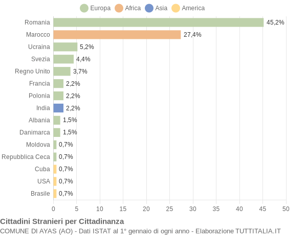 Grafico cittadinanza stranieri - Ayas 2012