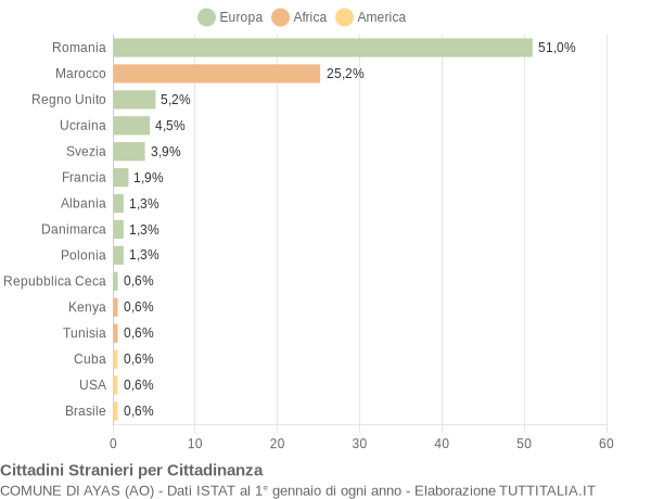 Grafico cittadinanza stranieri - Ayas 2013