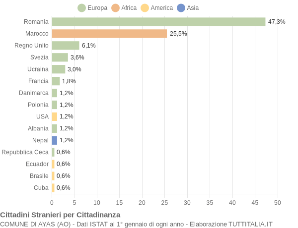 Grafico cittadinanza stranieri - Ayas 2015