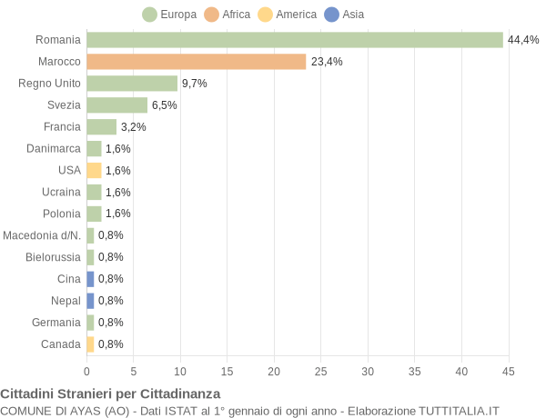 Grafico cittadinanza stranieri - Ayas 2019