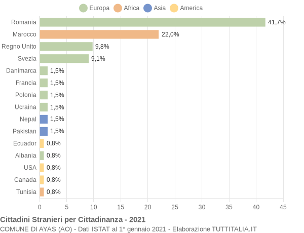 Grafico cittadinanza stranieri - Ayas 2021