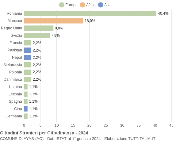 Grafico cittadinanza stranieri - Ayas 2024