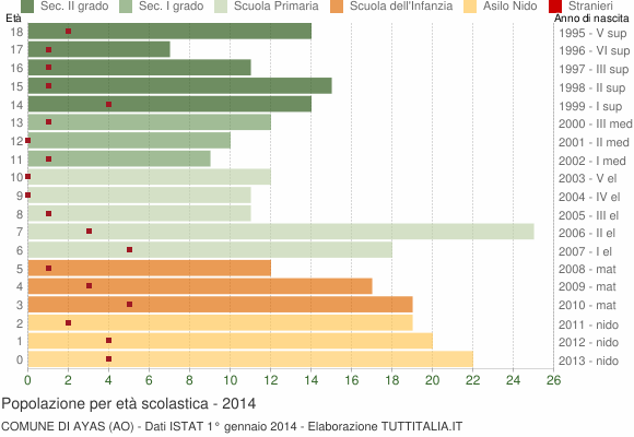 Grafico Popolazione in età scolastica - Ayas 2014