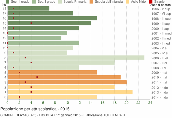 Grafico Popolazione in età scolastica - Ayas 2015
