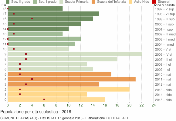 Grafico Popolazione in età scolastica - Ayas 2016