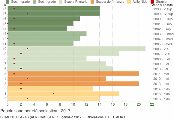 Grafico Popolazione in età scolastica - Ayas 2017