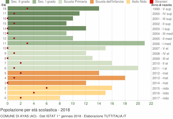 Grafico Popolazione in età scolastica - Ayas 2018