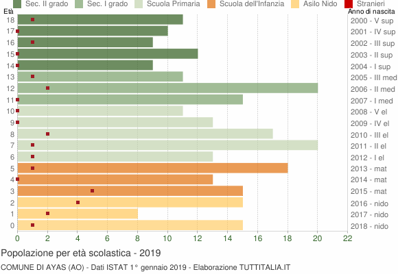 Grafico Popolazione in età scolastica - Ayas 2019