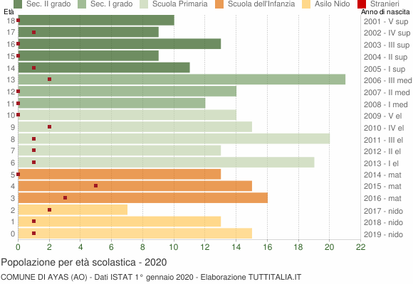 Grafico Popolazione in età scolastica - Ayas 2020