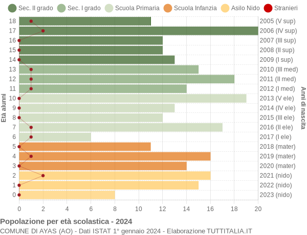 Grafico Popolazione in età scolastica - Ayas 2024