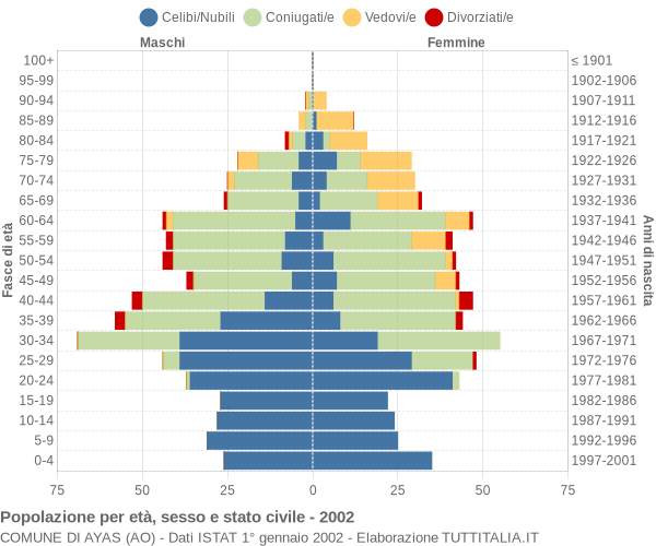 Grafico Popolazione per età, sesso e stato civile Comune di Ayas (AO)