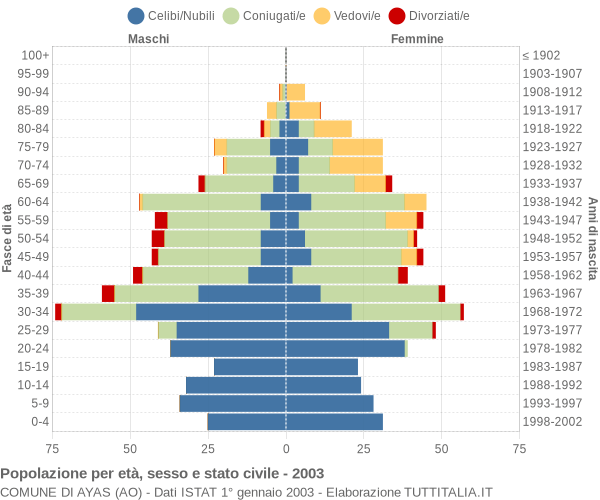 Grafico Popolazione per età, sesso e stato civile Comune di Ayas (AO)