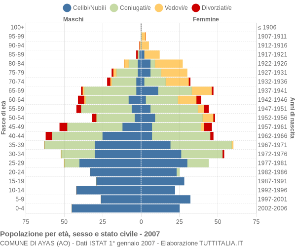 Grafico Popolazione per età, sesso e stato civile Comune di Ayas (AO)