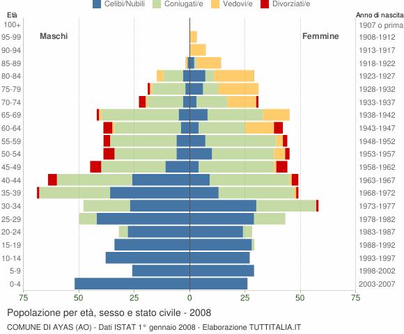 Grafico Popolazione per età, sesso e stato civile Comune di Ayas (AO)