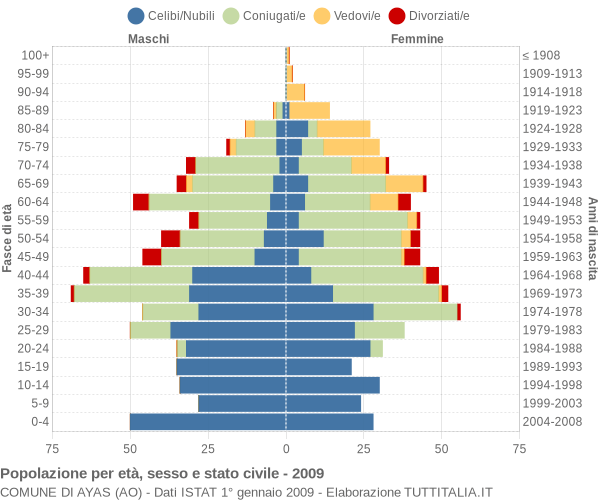 Grafico Popolazione per età, sesso e stato civile Comune di Ayas (AO)