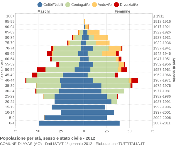 Grafico Popolazione per età, sesso e stato civile Comune di Ayas (AO)