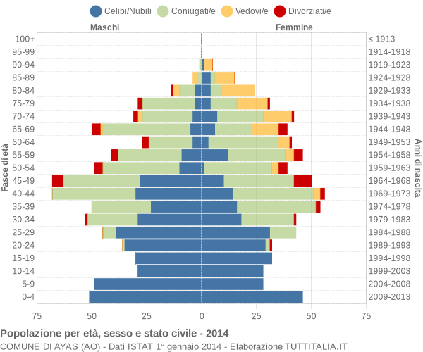 Grafico Popolazione per età, sesso e stato civile Comune di Ayas (AO)