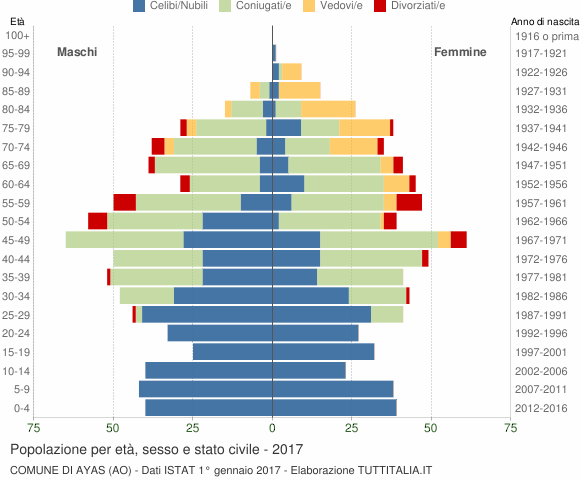 Grafico Popolazione per età, sesso e stato civile Comune di Ayas (AO)