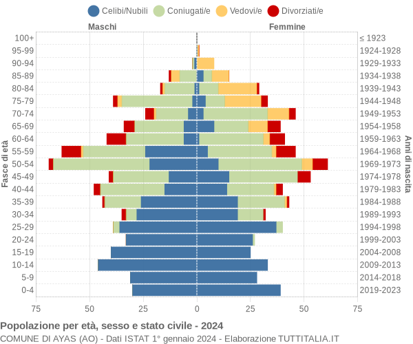 Grafico Popolazione per età, sesso e stato civile Comune di Ayas (AO)