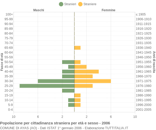 Grafico cittadini stranieri - Ayas 2006