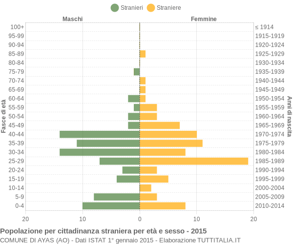 Grafico cittadini stranieri - Ayas 2015