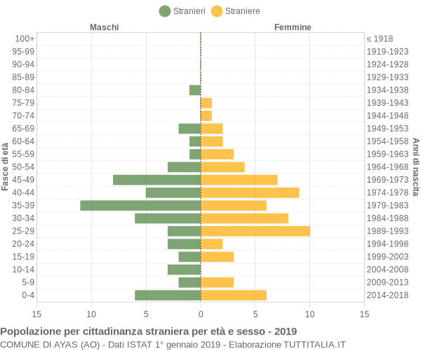 Grafico cittadini stranieri - Ayas 2019