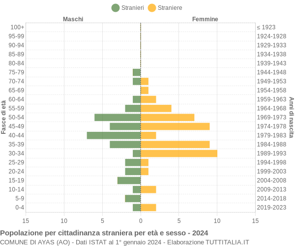 Grafico cittadini stranieri - Ayas 2024